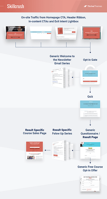 quiz funnel - The Cardenal Group