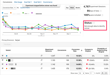 Weekly results from our experiment in Google Analytics