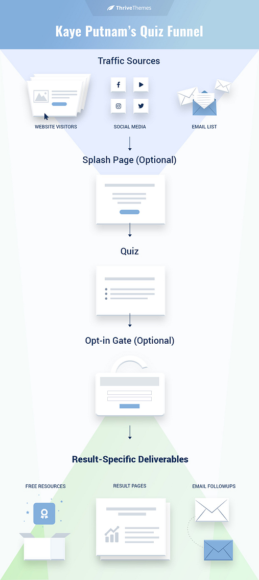 How to Use a Quiz Funnel to Grow Your Email List