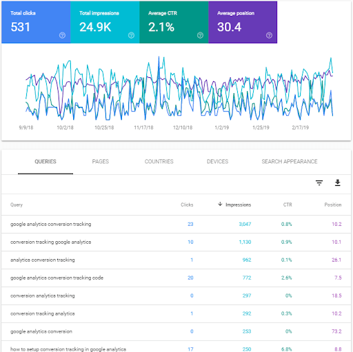 Queries of our Google Analytics post