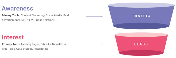 sales funnel interest