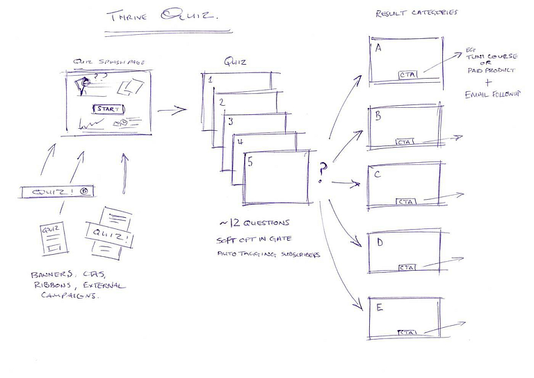 Thrive Quiz expliqué via un sketch