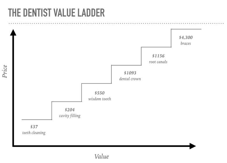 value ladder example