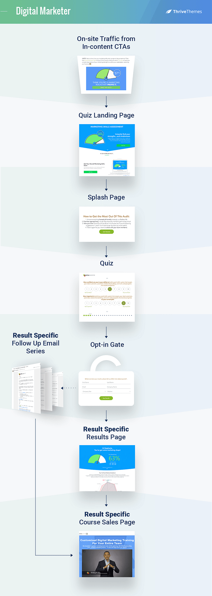 These 5 Quiz Funnels Generate Qualified Leads on Autopilot