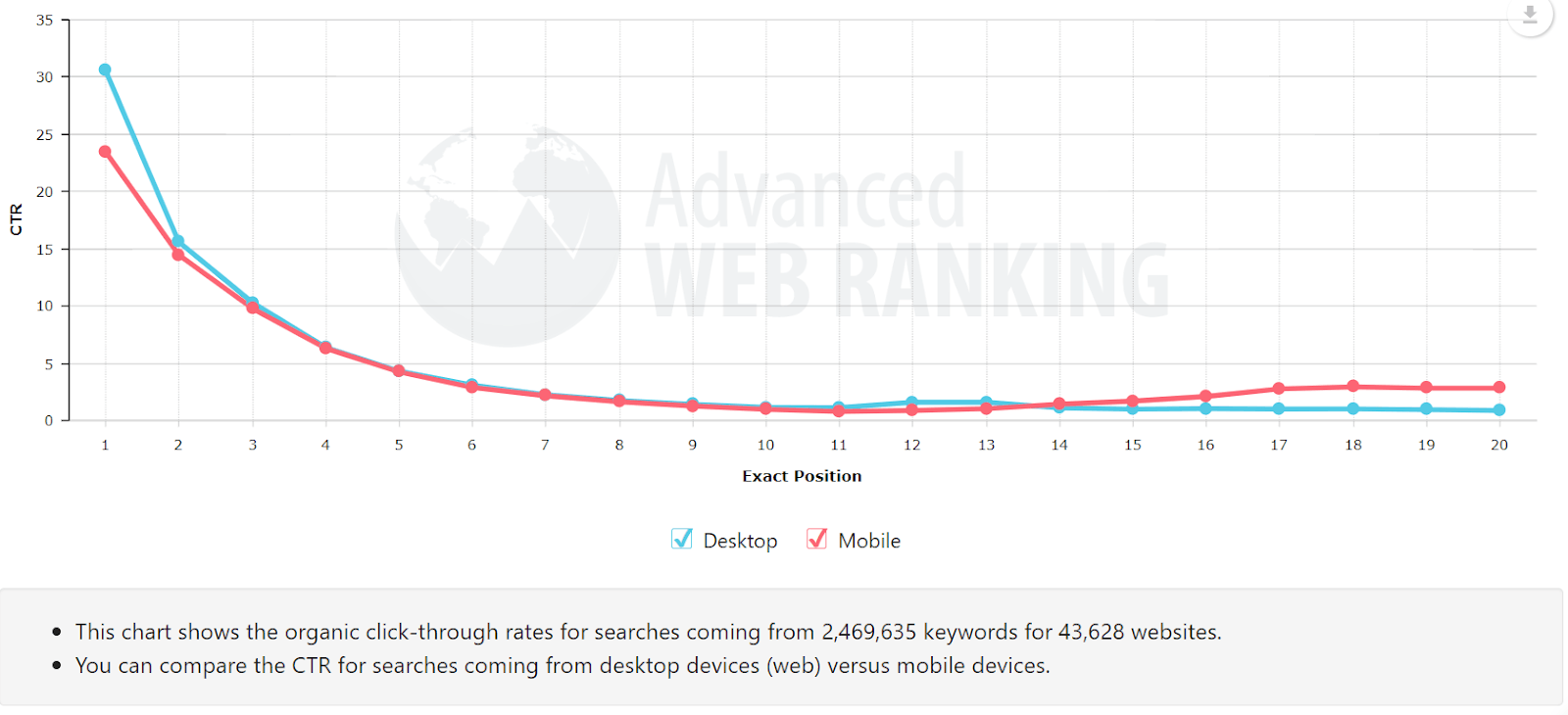 Organic click-through rates for searches Advanced web ranking