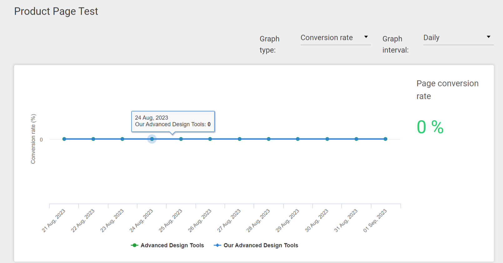 Test results graph