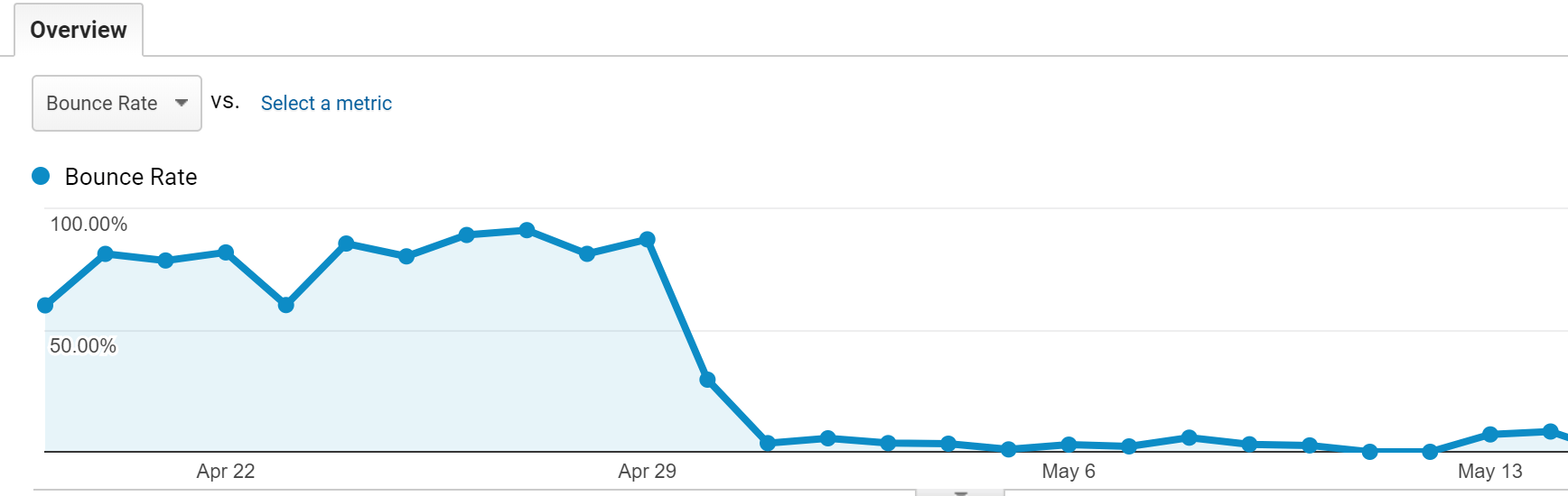 Google Analytics screenshot showing bounce rate dropping dramatically at the point the website switched over to the new design.