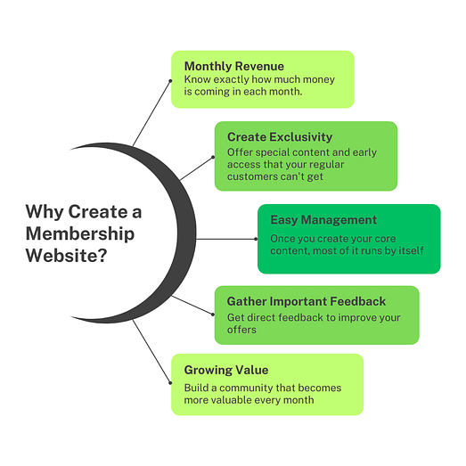 Diagram briefly breaking down the benefits of creating a membership site