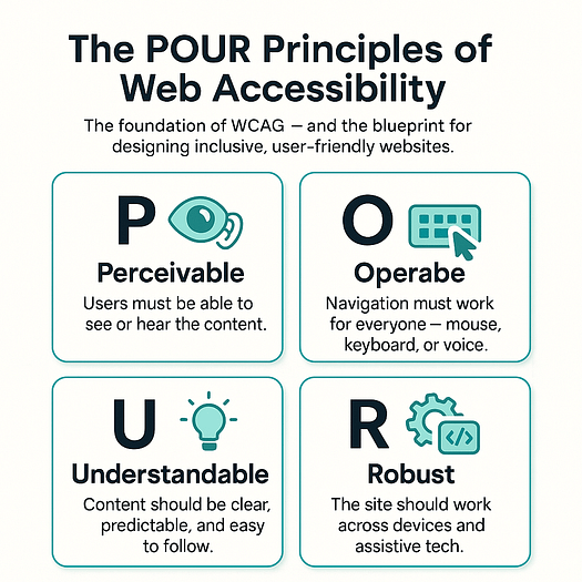 Overview of the POUR principles of web accessibility: Perceivable (content can be seen or heard), Operable (navigation works for everyone), Understandable (clear and predictable content), Robust (works across devices and assistive tech).