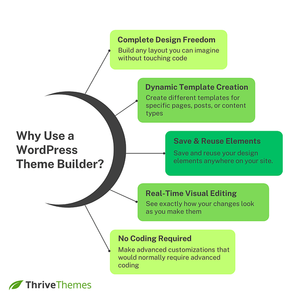 Why you should use a WordPress theme builder