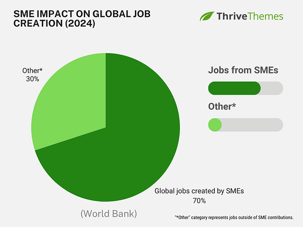 SME Global Impact Pie chart shows the contribution of small businesses to the job economy