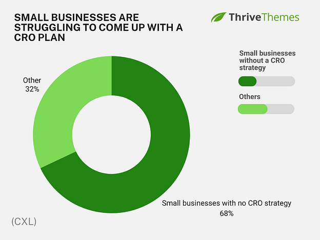 Small businesses have no plan