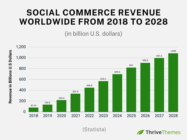 Social commerce revenue in 2025