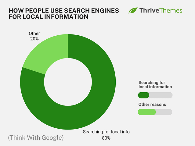 How people use search for local queries