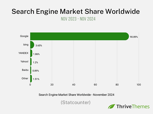 Search Engine Market Share