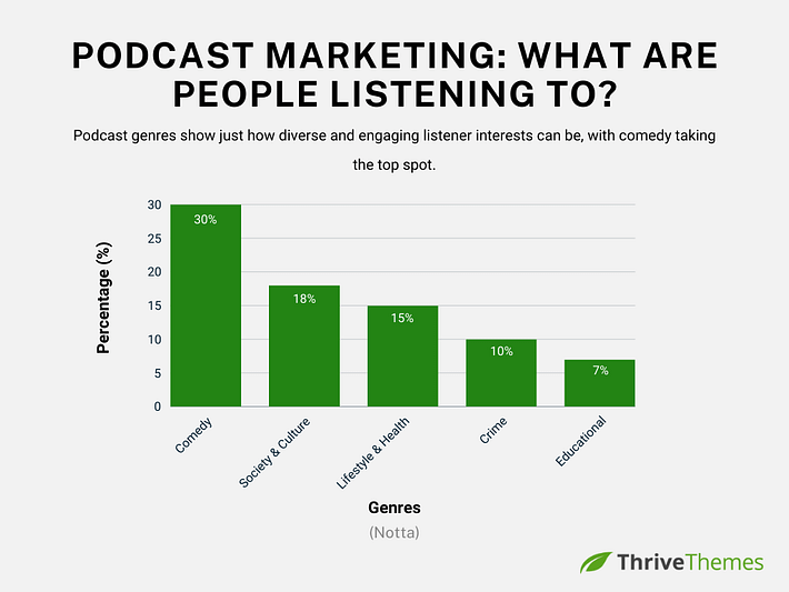 Podcast Marketing Genre Stats 2025