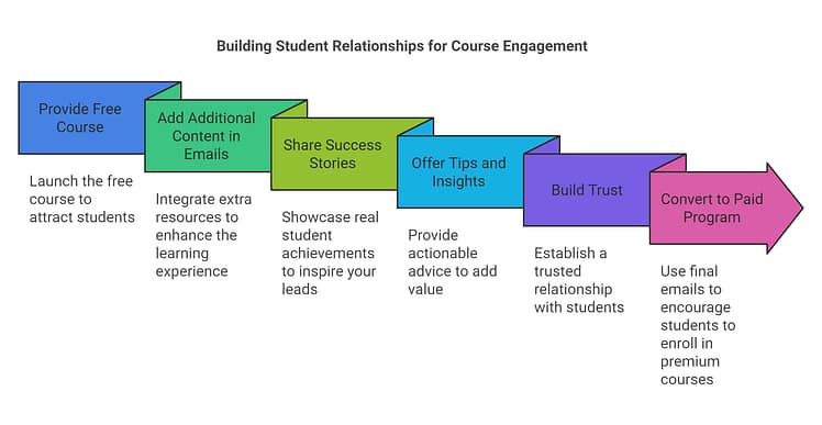 Lead Nurturing Tips