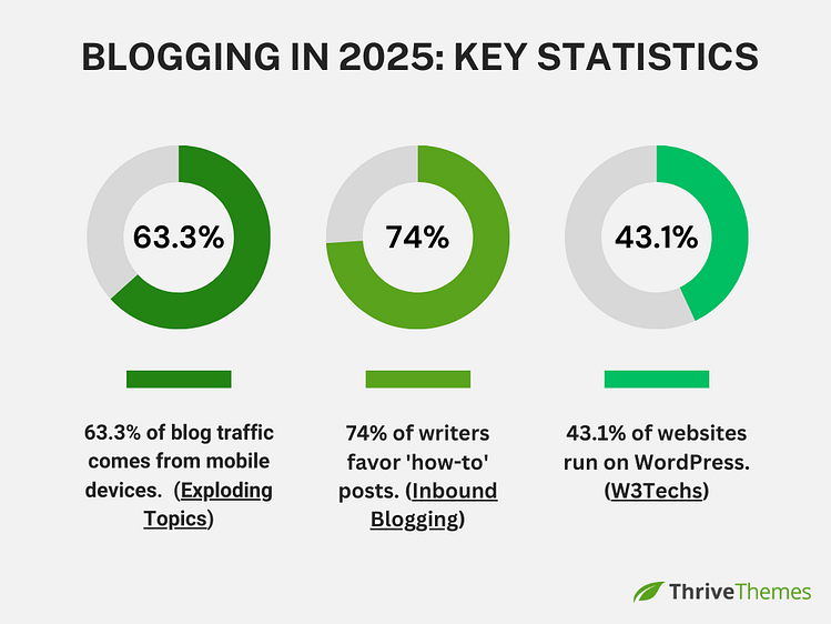 Blogging in 2025 Key Statistics