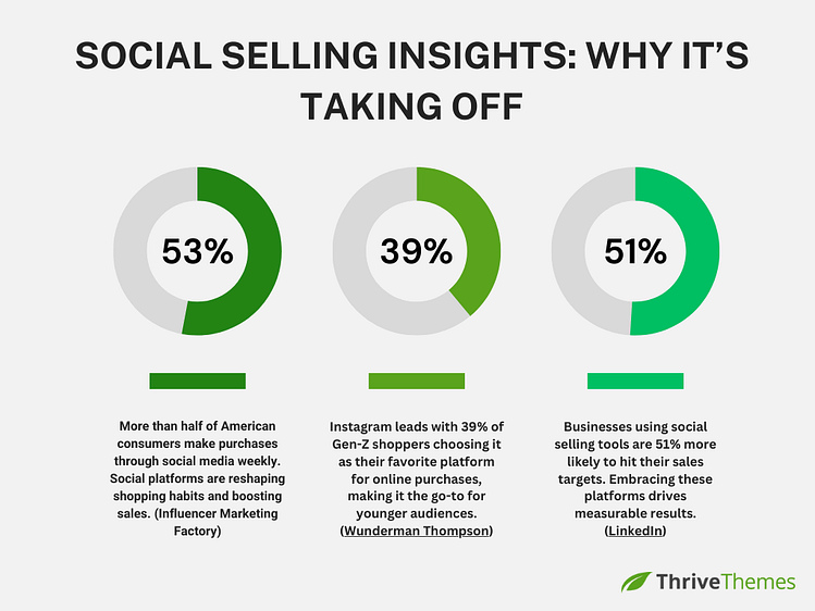 Social selling insights in 2025