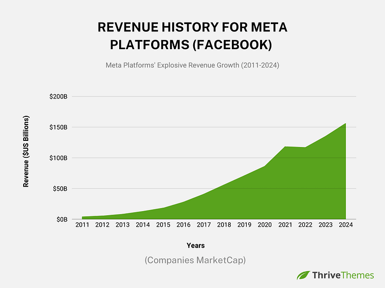 Meta Revenue Growth Line Graph