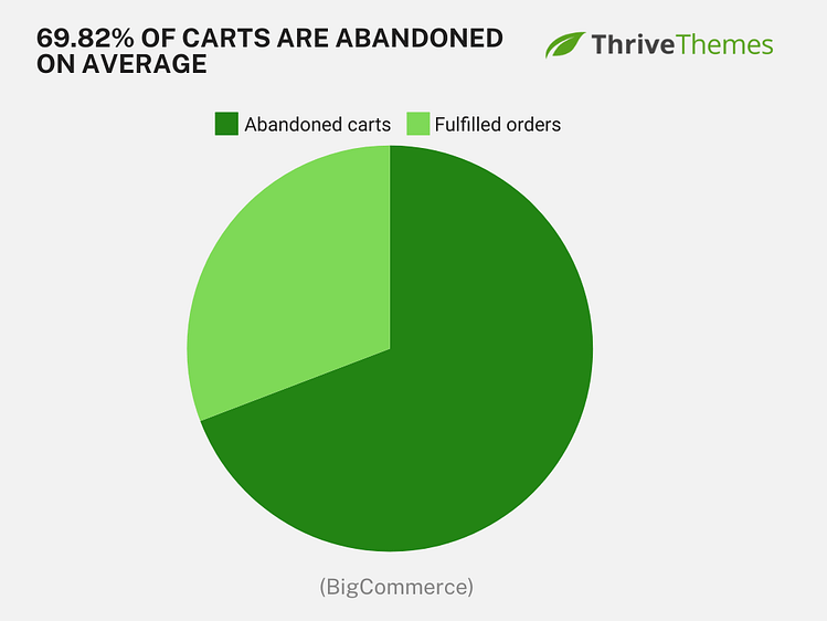 Abandoned cart percentages
