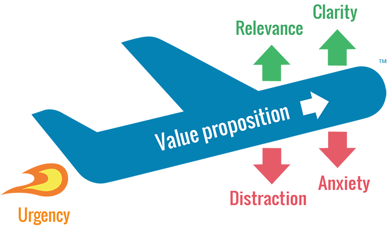 The LIFT Model by Chris Goward