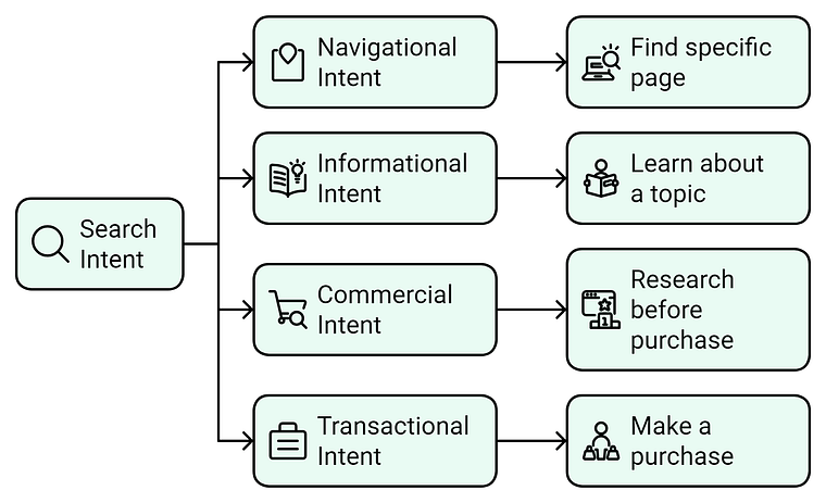 Types of Search Intent Flow chart of types of user search intent