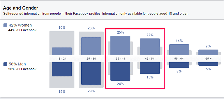 Demographics