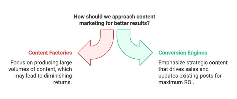 Content marketing errors