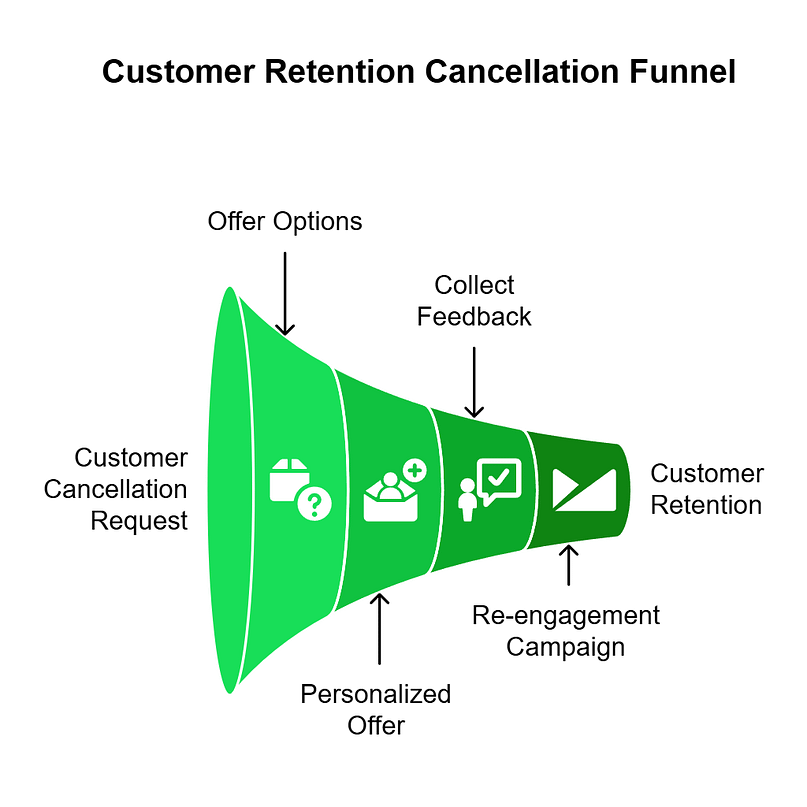 Cancellation Funnel