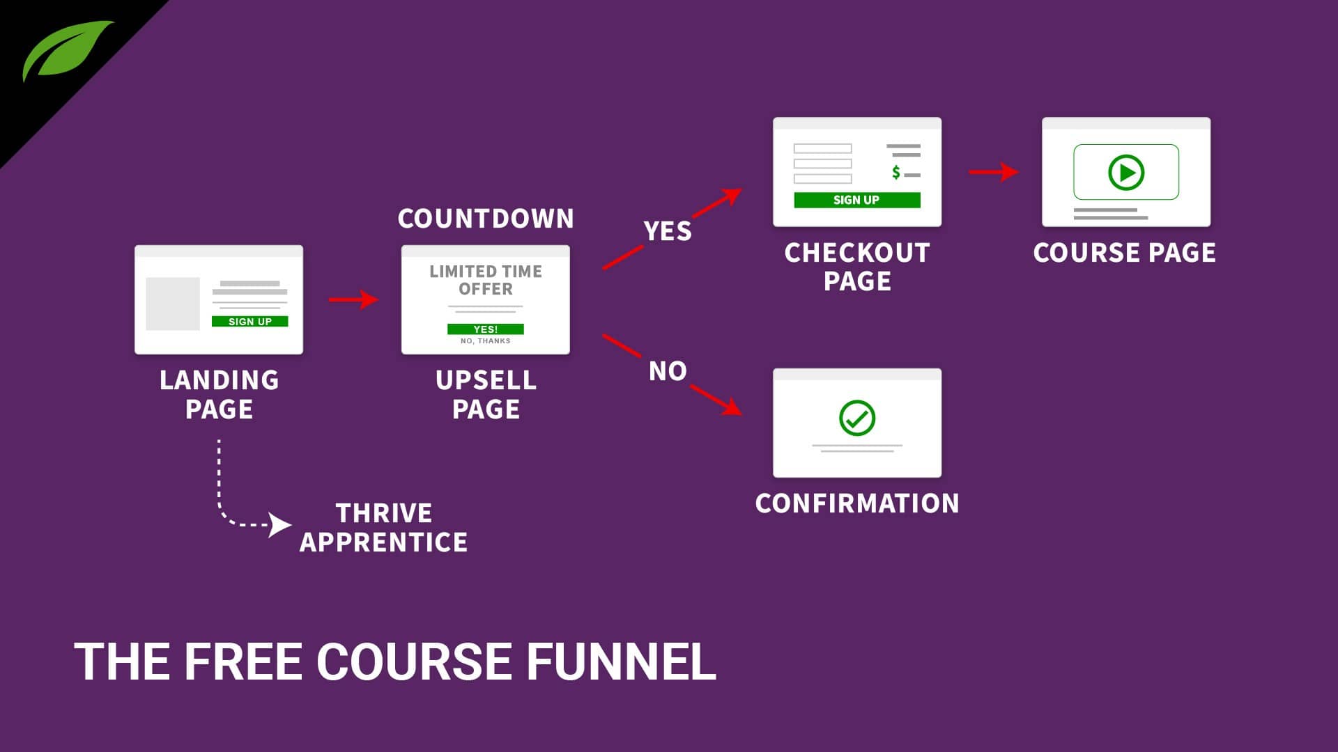 Free course funnel diagram 210302-01